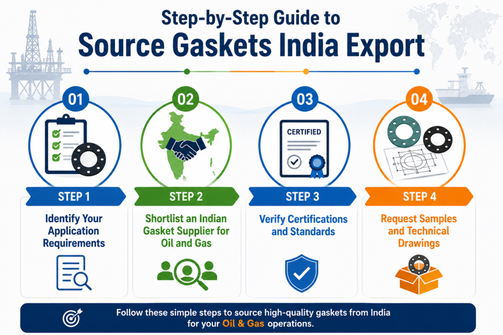step by step guide to import gaskets
