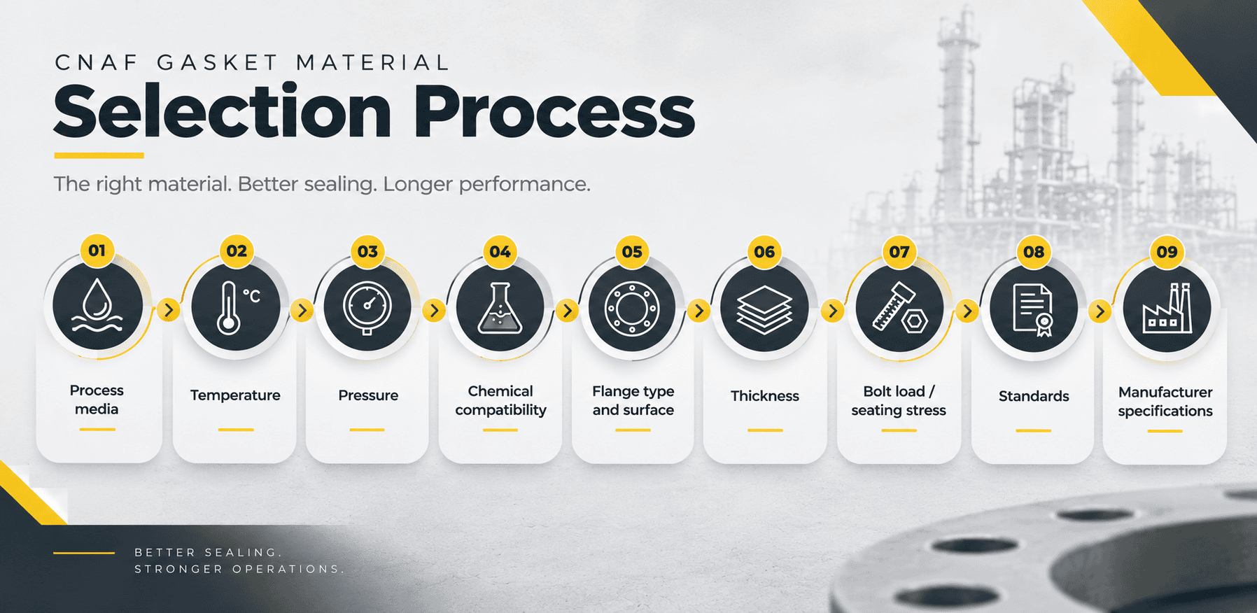 CNAF Gasket selection process